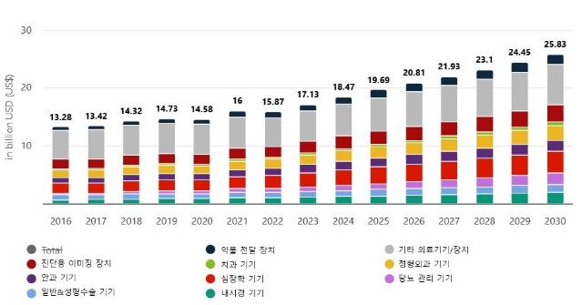 영국 의료기기 시장동향