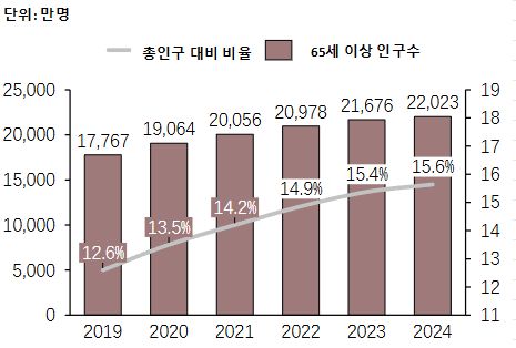 고령화 시대, 중국 시니어들이 가장 선호하는 4대 건강기능식품