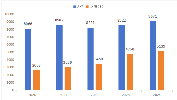 작지만 강력하다! 소형가전으로 스마트 라이프 누리는 중국
