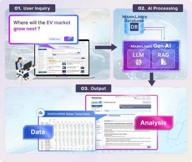 자동차 업계를 위한 ‘마크라인즈 생성형 AI 베타판’ 제공 개시