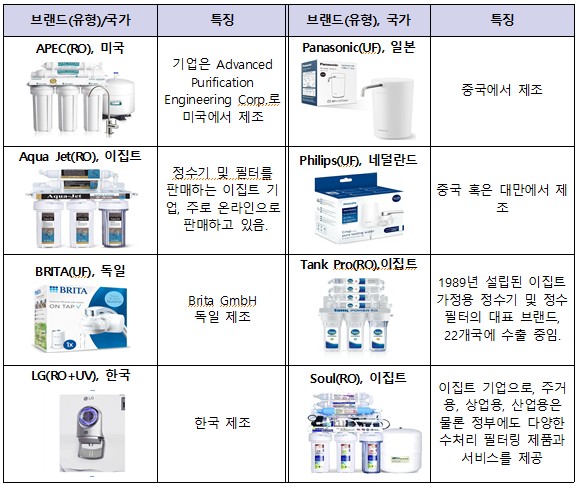 이집트, 물부족과 수질악화로 성장하는 정수기와 정수 필터 시장