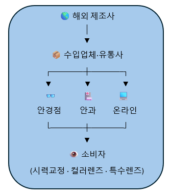 브라질 콘택트렌즈 시장동향