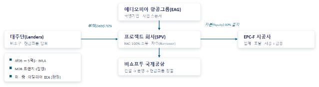 에티오피아 18조 메가 신공항 프로젝트 본격화, 한국의 차별화된 수주 측면 지원 추진