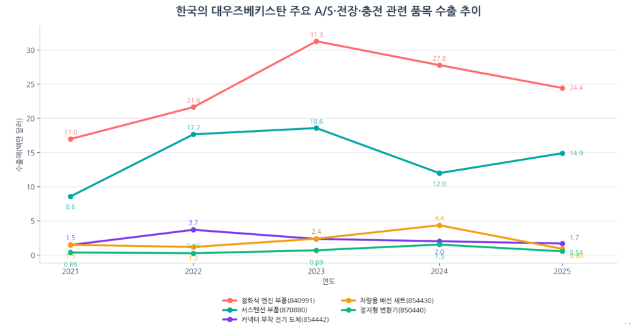 우즈베키스탄 전기차 확산, 후방시장 진출 기회로 이어지나