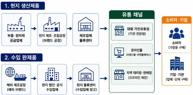 아르헨티나 냉장고 부품 시장동향