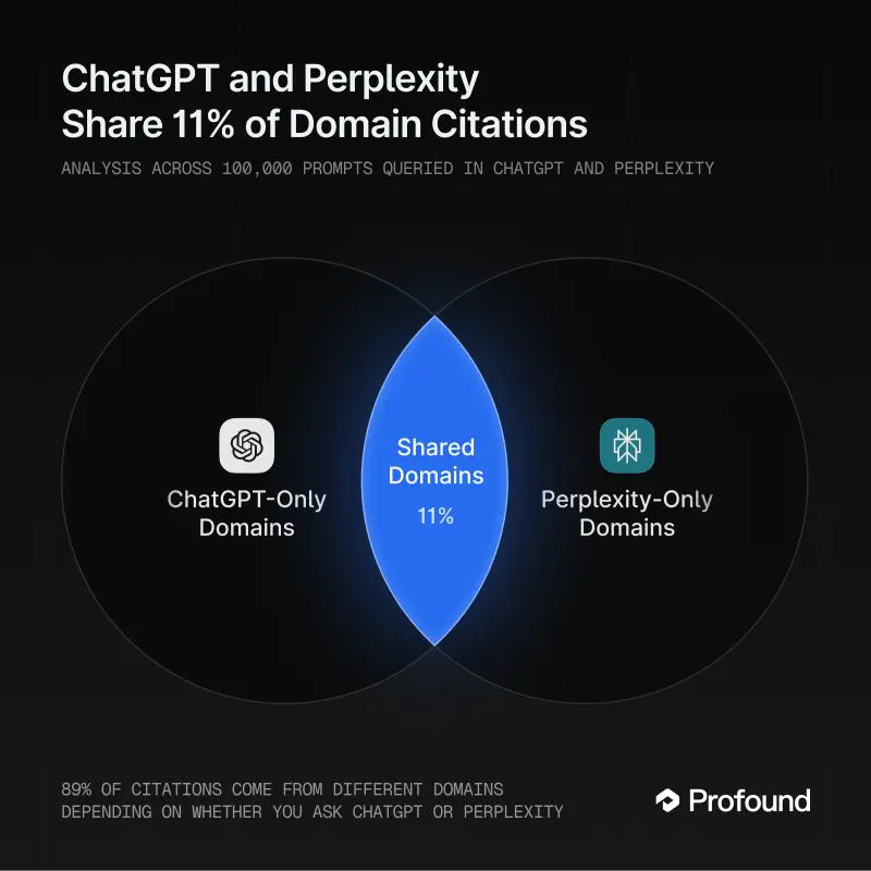 챗GPT 인용 원한다면? 구글 검색 순위 4~10위가 ‘블루오션’