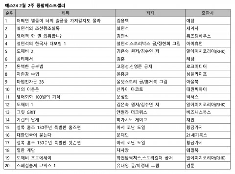 예스24, 2월 2주 베스트셀러 발표… 드라마 도깨비 종영에도 ‘어쩌면 별들이…’ 2주 연속 1위
